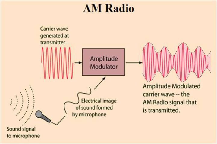 AM Radio Transmission