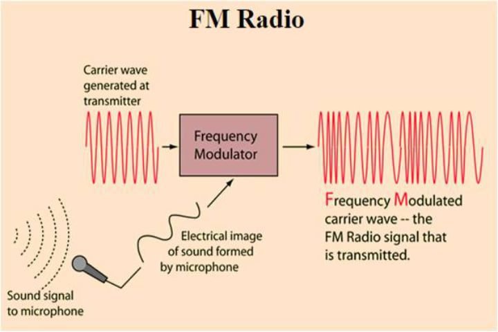 FM Radio Transmission