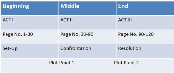 Screenplay Three Act Structure