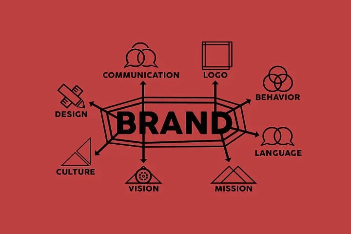 Brand Identity vs Brand Image