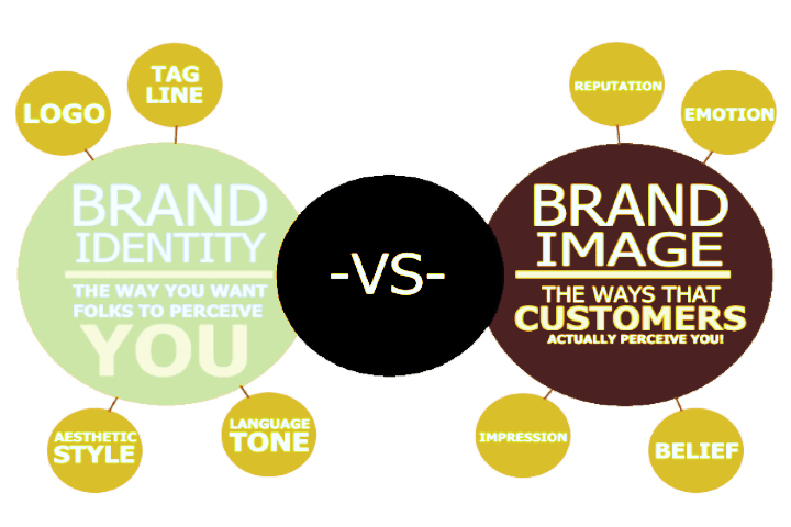 Brand Identity vs Brand Image