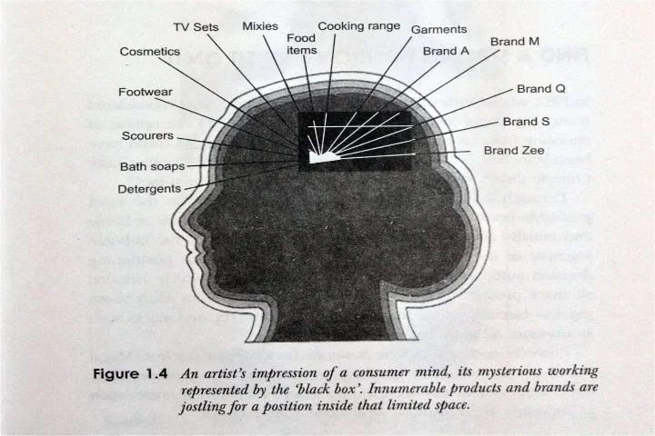 Brand Positioning in Consumers Mind