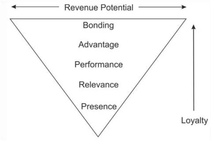 Brand Pyramid Revenue Model