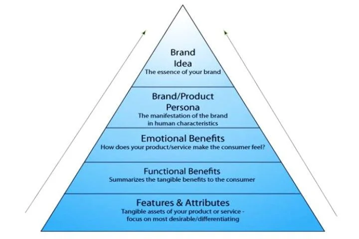 Brand Architecture Pyramid