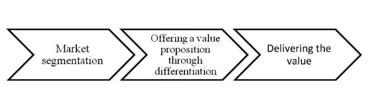 Commodity Branding strategy