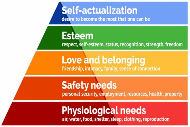 5 Levels of Maslow's Hierarchy of Needs
