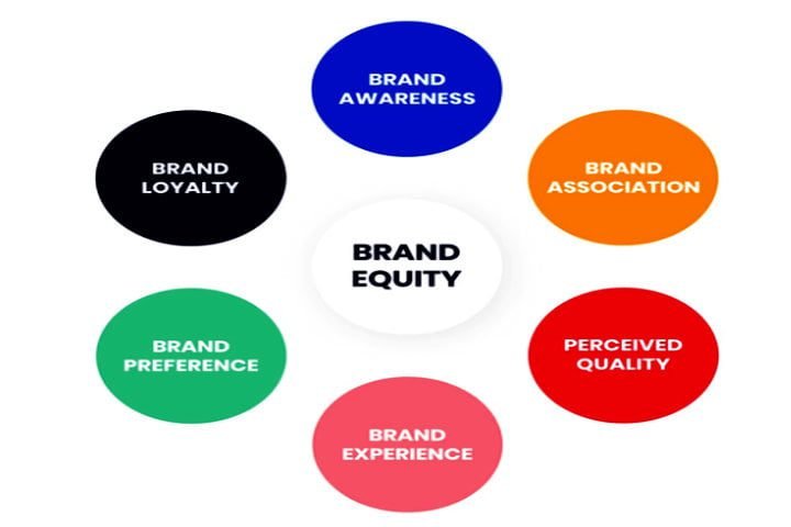 factors contributing to brand equity