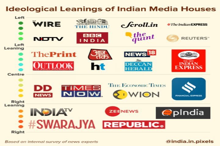 Indian Media ideological Leanings 