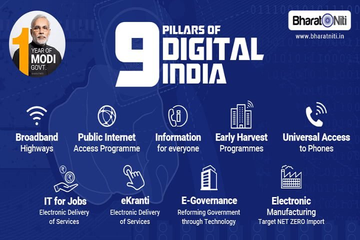 Digital India for e-Governance