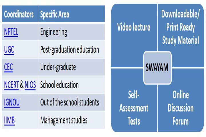 Swayam initiative under e-governance