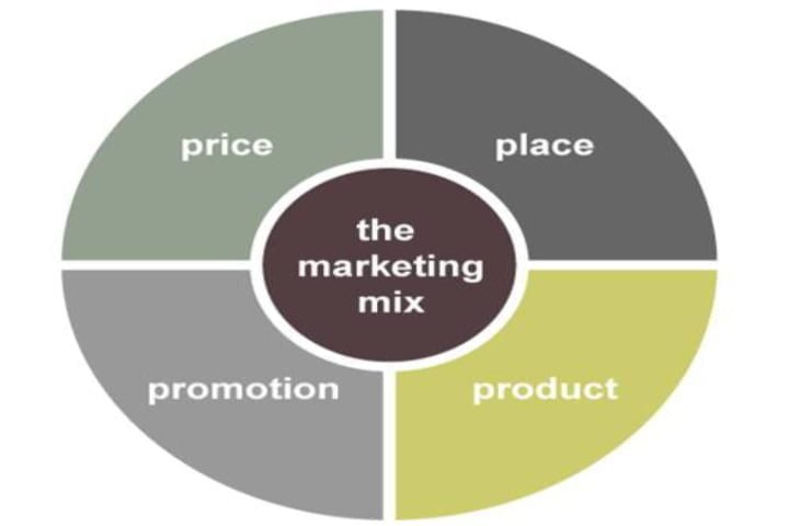 marketing communication mix