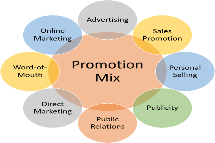 Promotion-Mix