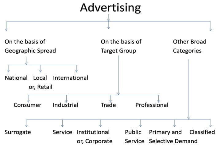 Types of Advertising