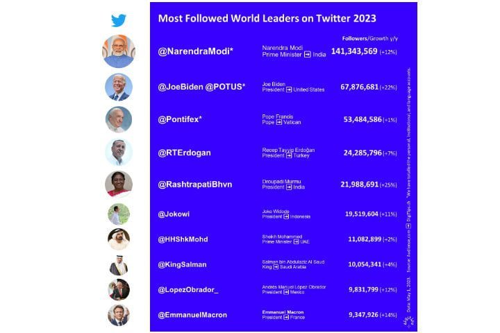 world leaders rank on social media