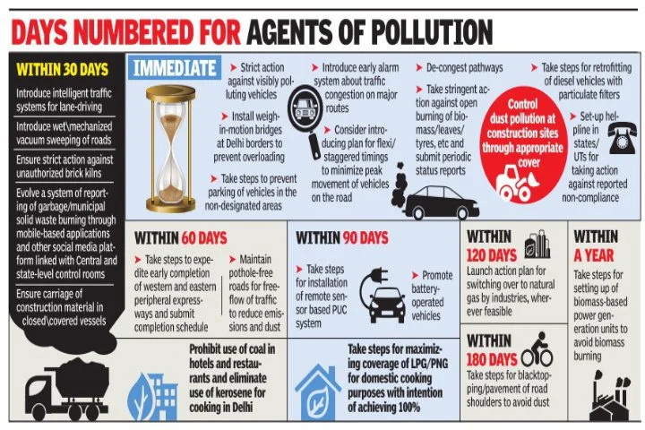 Air Pollution in Delhi