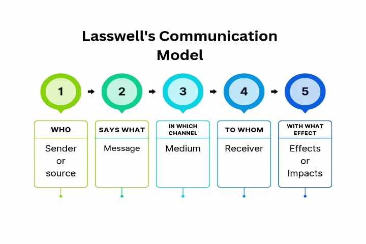 Lasswell's Model of Communication