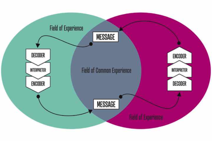 Wilbur Schramm model of communication