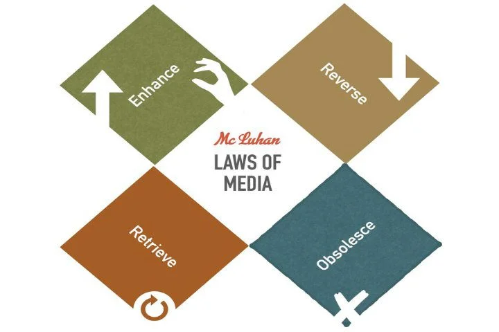 Tetrad of Media Effects
