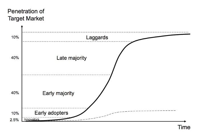 adoption curve
