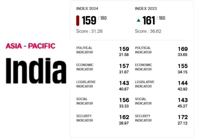Press Freedom Index India 2024