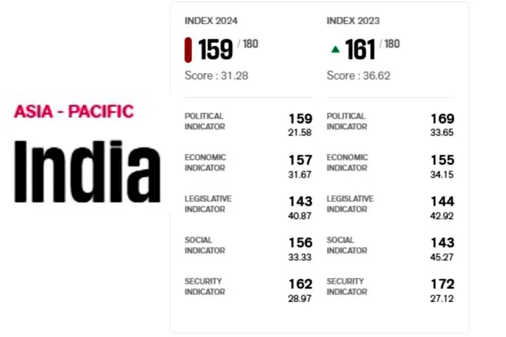 Press Freedom Index India 2024