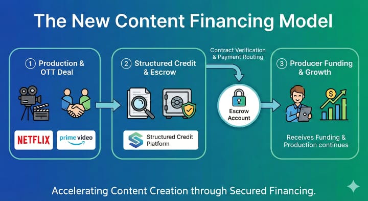 content financing