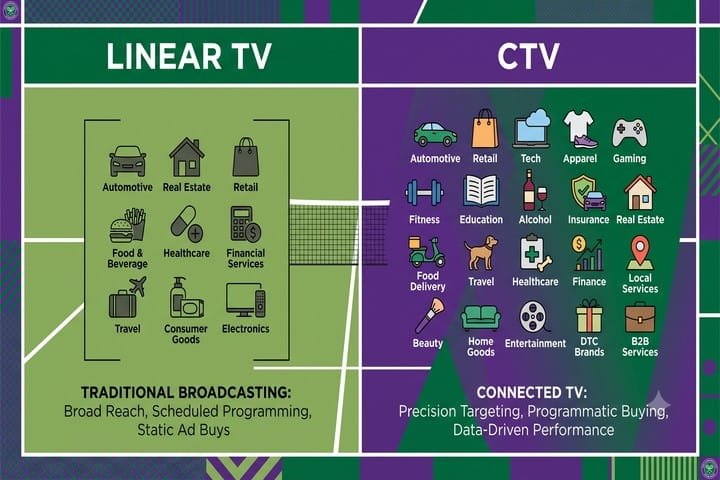 The Data: CTV Pulls In a Wider Advertiser Base
